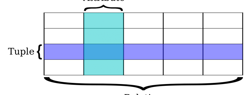 Database Optimization