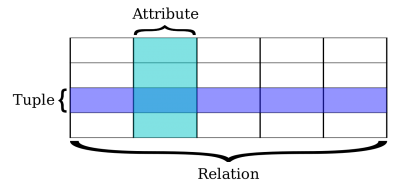 Database Optimization