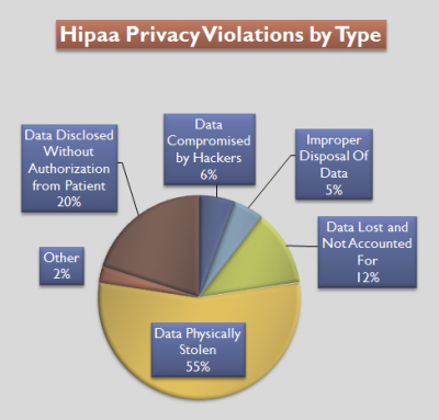 HIPAA Compliance - Box.com